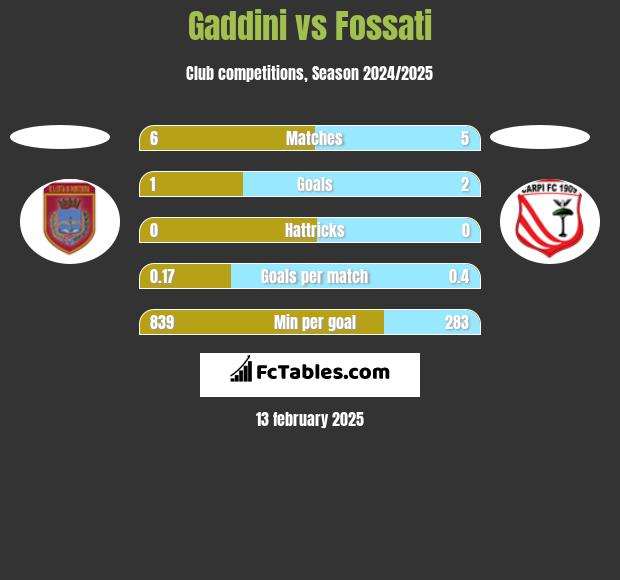 Gaddini vs Fossati h2h player stats