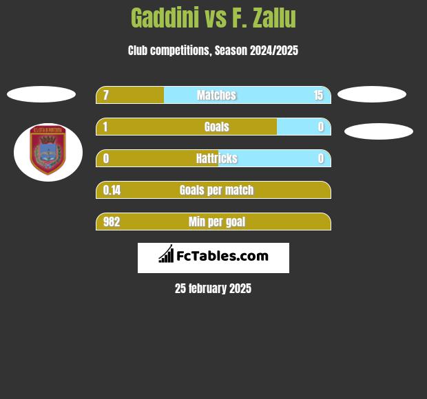 Gaddini vs F. Zallu h2h player stats