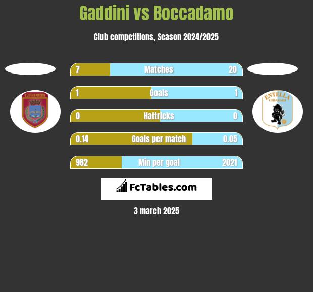 Gaddini vs Boccadamo h2h player stats