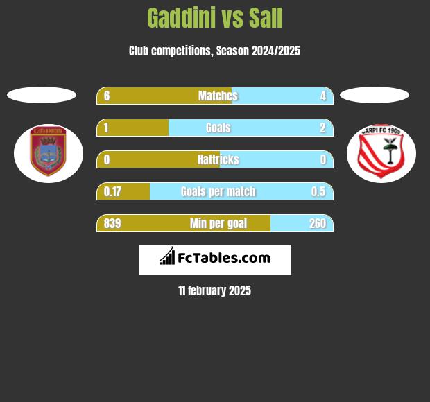 Gaddini vs Sall h2h player stats