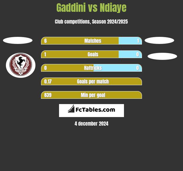 Gaddini vs Ndiaye h2h player stats