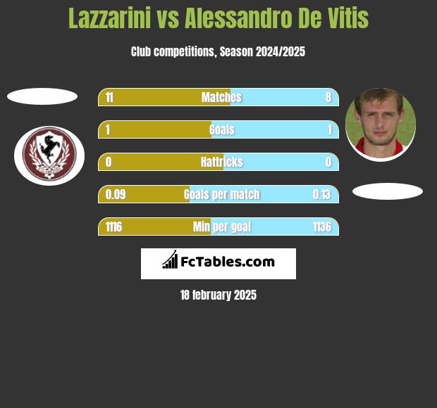 Lazzarini vs Alessandro De Vitis h2h player stats