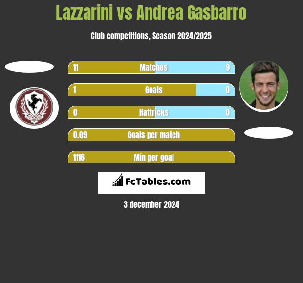 Lazzarini vs Andrea Gasbarro h2h player stats