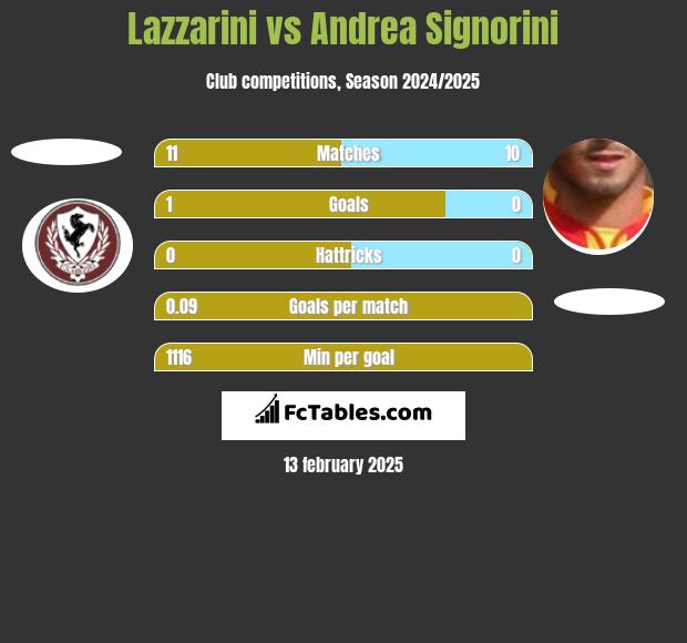 Lazzarini vs Andrea Signorini h2h player stats