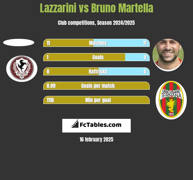 Lazzarini vs Bruno Martella h2h player stats