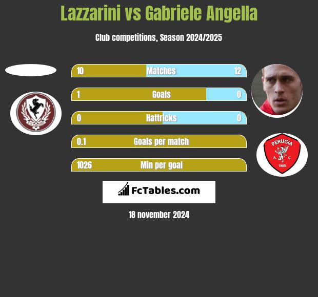 Lazzarini vs Gabriele Angella h2h player stats