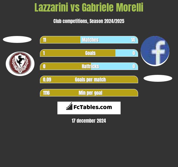 Lazzarini vs Gabriele Morelli h2h player stats