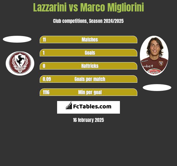 Lazzarini vs Marco Migliorini h2h player stats