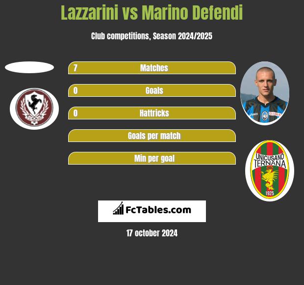 Lazzarini vs Marino Defendi h2h player stats