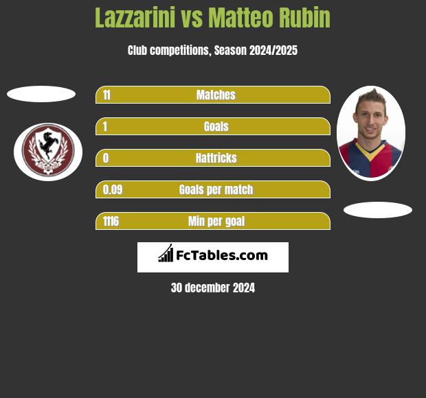 Lazzarini vs Matteo Rubin h2h player stats