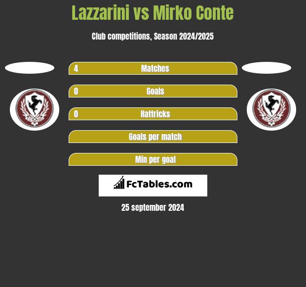 Lazzarini vs Mirko Conte h2h player stats