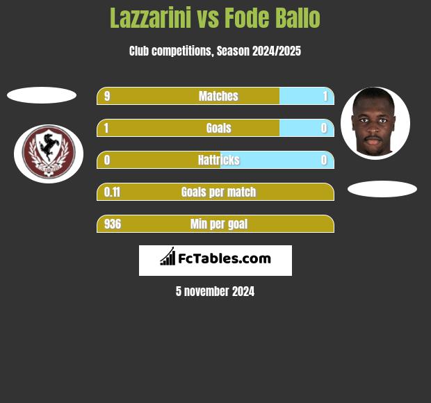 Lazzarini vs Fode Ballo h2h player stats