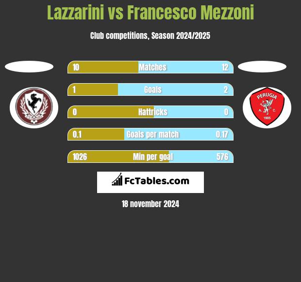 Lazzarini vs Francesco Mezzoni h2h player stats