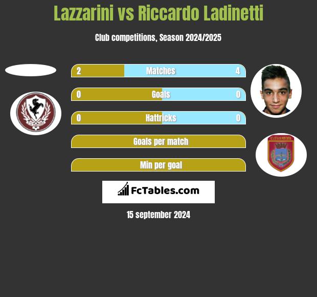 Lazzarini vs Riccardo Ladinetti h2h player stats