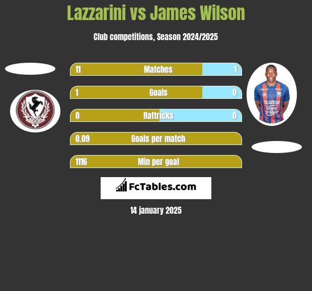 Lazzarini vs James Wilson h2h player stats