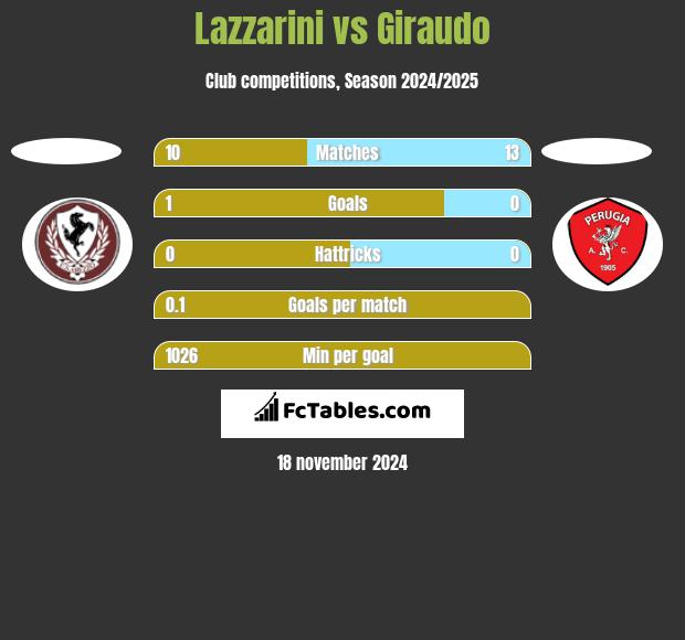 Lazzarini vs Giraudo h2h player stats