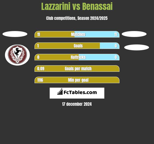 Lazzarini vs Benassai h2h player stats