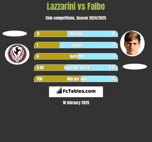 Lazzarini vs Falbo h2h player stats