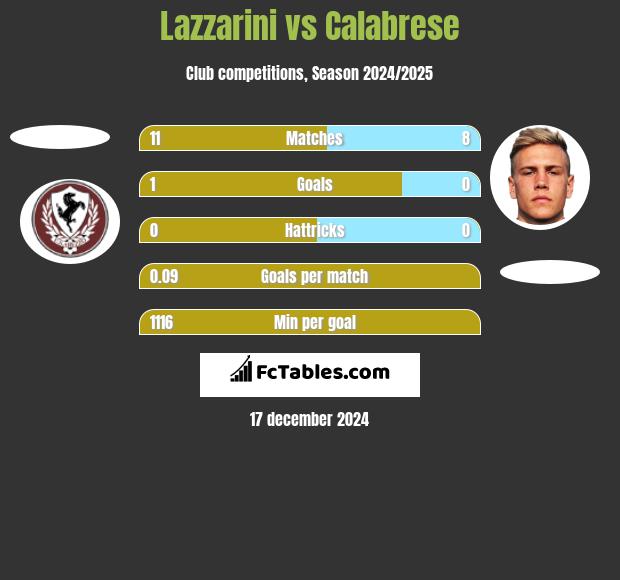 Lazzarini vs Calabrese h2h player stats