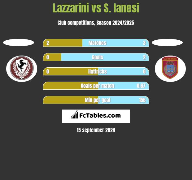 Lazzarini vs S. Ianesi h2h player stats