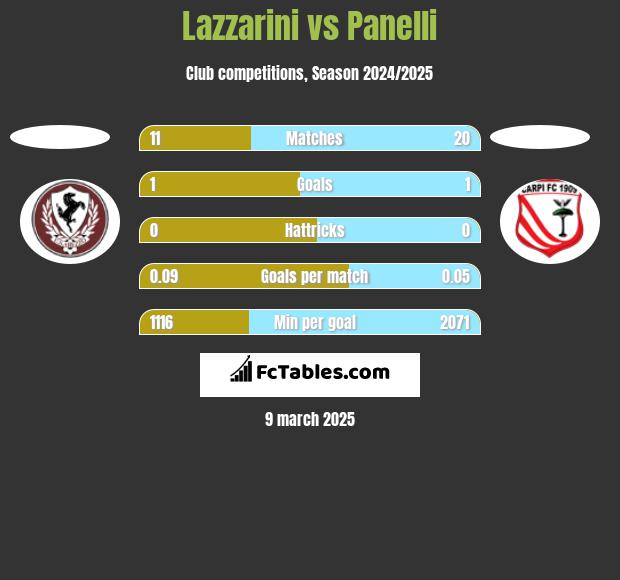 Lazzarini vs Panelli h2h player stats