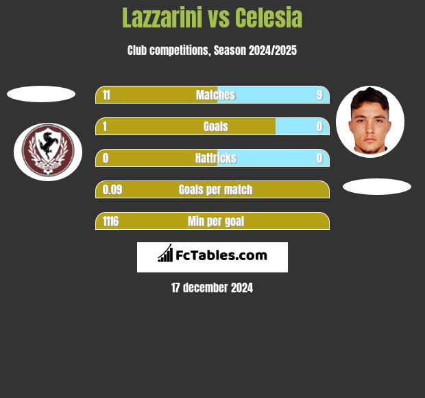 Lazzarini vs Celesia h2h player stats