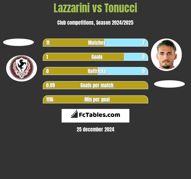 Lazzarini vs Tonucci h2h player stats