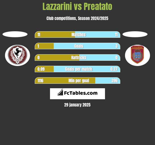 Lazzarini vs Preatato h2h player stats