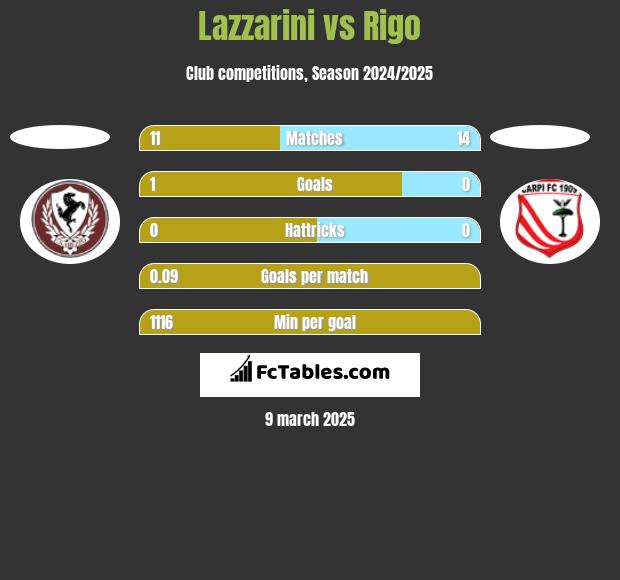 Lazzarini vs Rigo h2h player stats