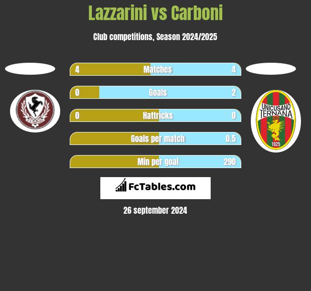 Lazzarini vs Carboni h2h player stats