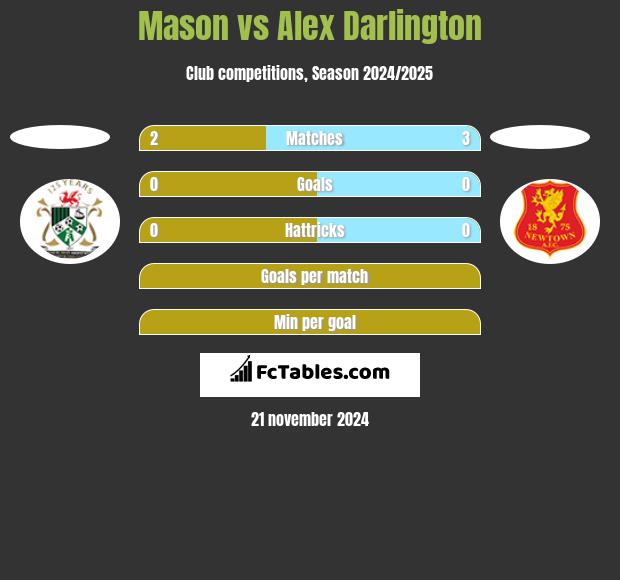 Mason vs Alex Darlington h2h player stats