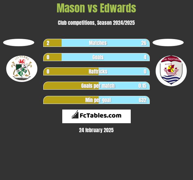 Mason vs Edwards h2h player stats