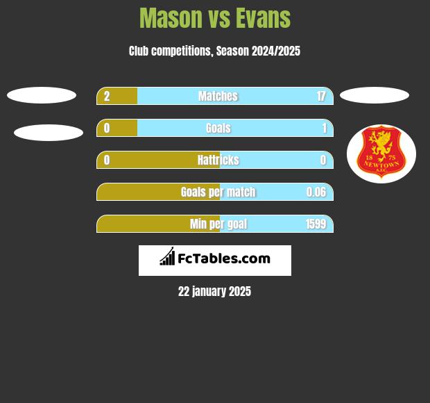 Mason vs Evans h2h player stats