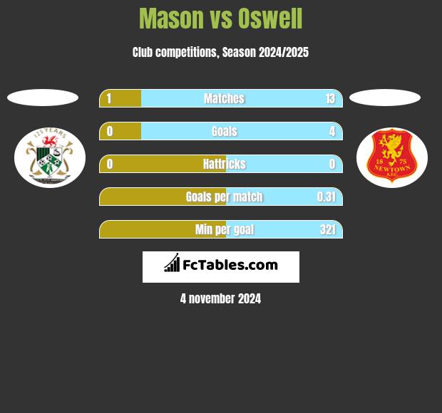 Mason vs Oswell h2h player stats