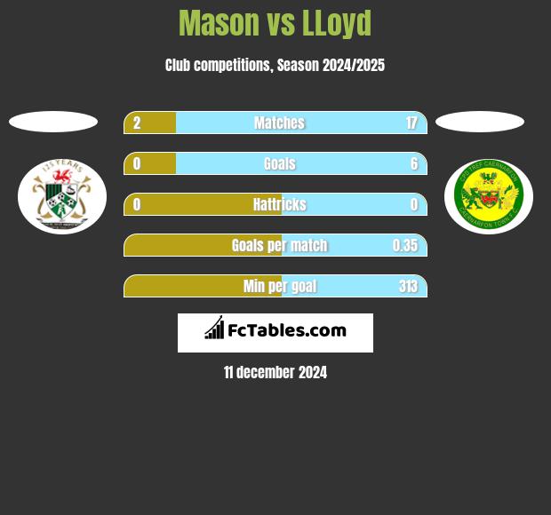 Mason vs LLoyd h2h player stats