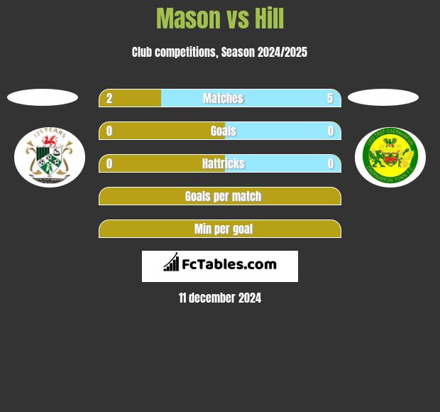 Mason vs Hill h2h player stats