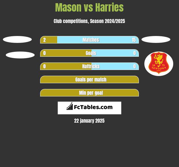 Mason vs Harries h2h player stats