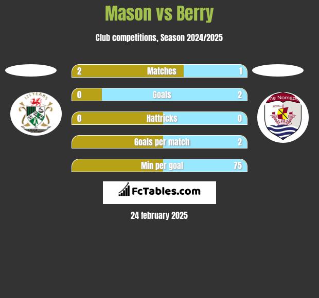 Mason vs Berry h2h player stats