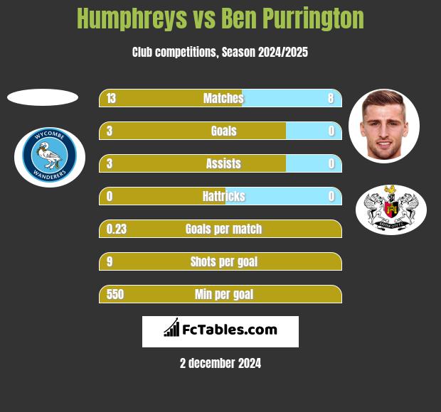 Humphreys vs Ben Purrington h2h player stats