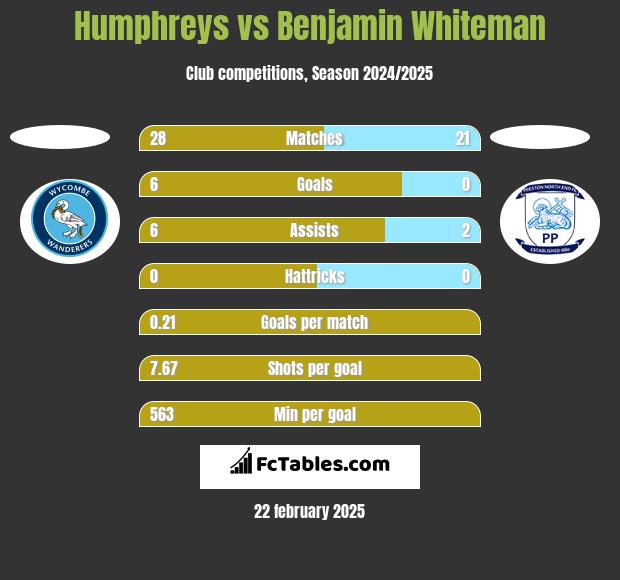 Humphreys vs Benjamin Whiteman h2h player stats