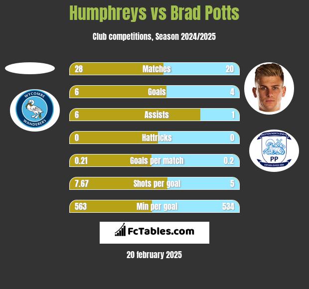 Humphreys vs Brad Potts h2h player stats