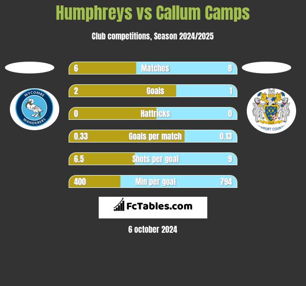 Humphreys vs Callum Camps h2h player stats