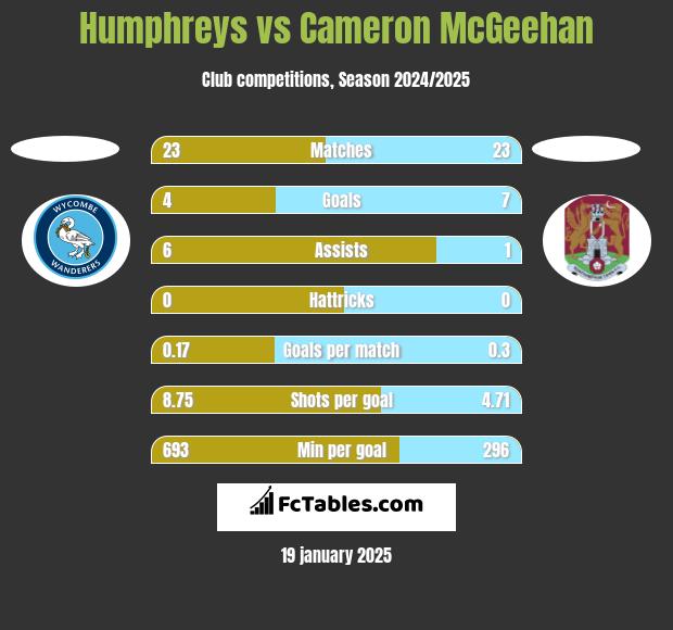 Humphreys vs Cameron McGeehan h2h player stats