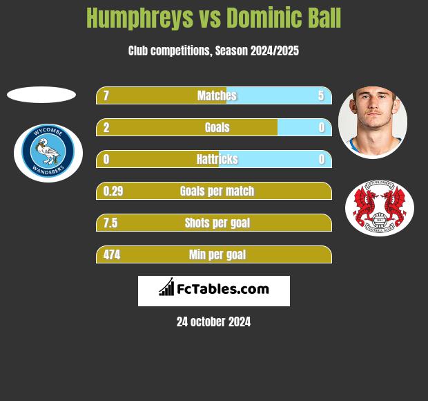 Humphreys vs Dominic Ball h2h player stats