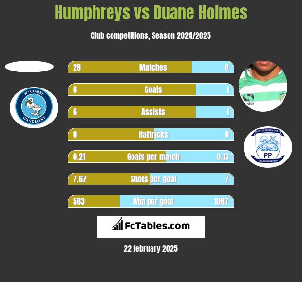 Humphreys vs Duane Holmes h2h player stats