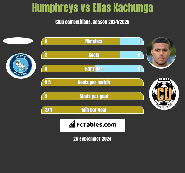 Humphreys vs Elias Kachunga h2h player stats