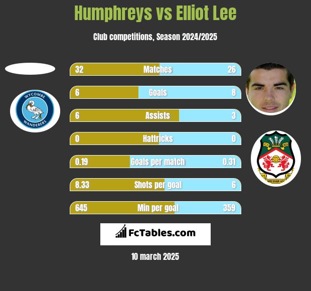 Humphreys vs Elliot Lee h2h player stats