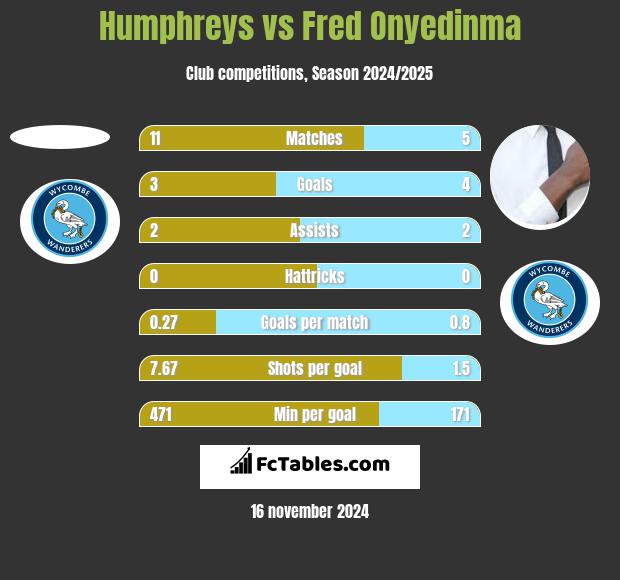 Humphreys vs Fred Onyedinma h2h player stats