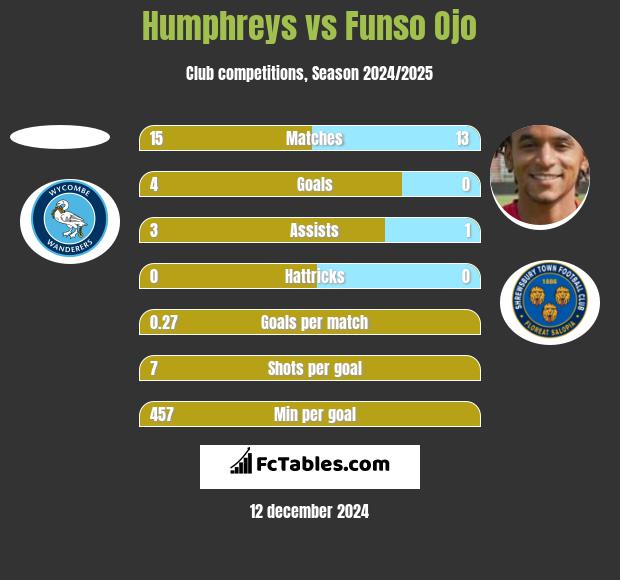 Humphreys vs Funso Ojo h2h player stats