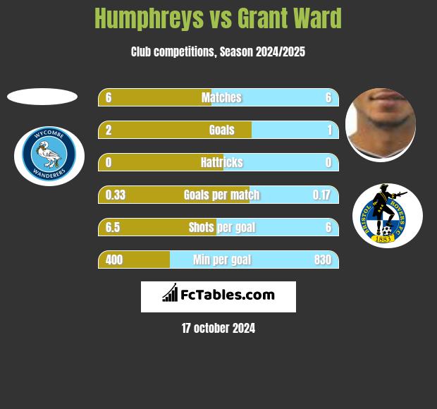 Humphreys vs Grant Ward h2h player stats